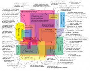 non-monogoamy graphic chart www.obsidianfields.com-lj-nonmonogamy2.5.gif by xeromag.com